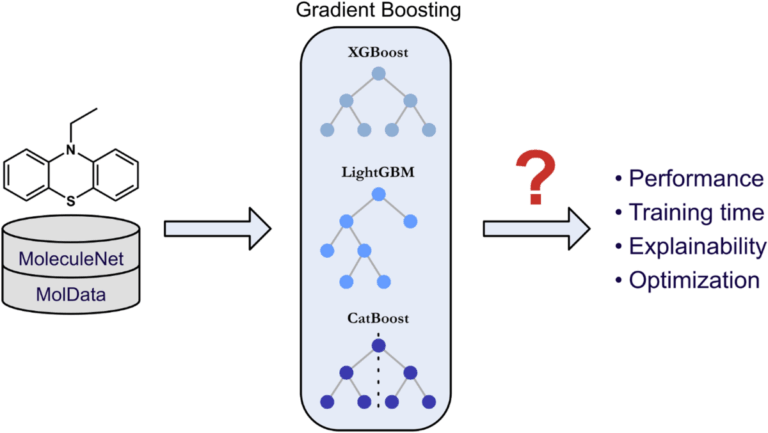 Gradient Boosting Machines (GBM): Application of XGBoost, LightGBM, and CatBoost in Finance and Marketing